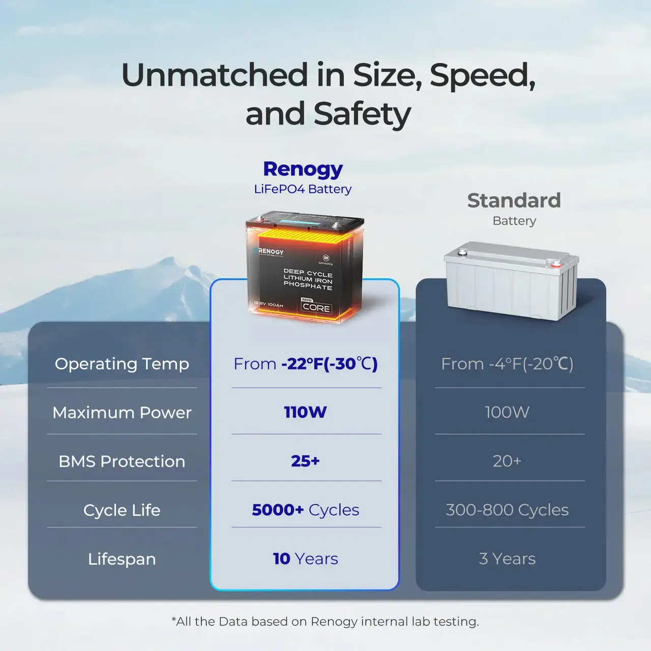 Mini Size 12V 100Ah DuoHeat Tech Lithium Iron Phosphate Battery - Image 11