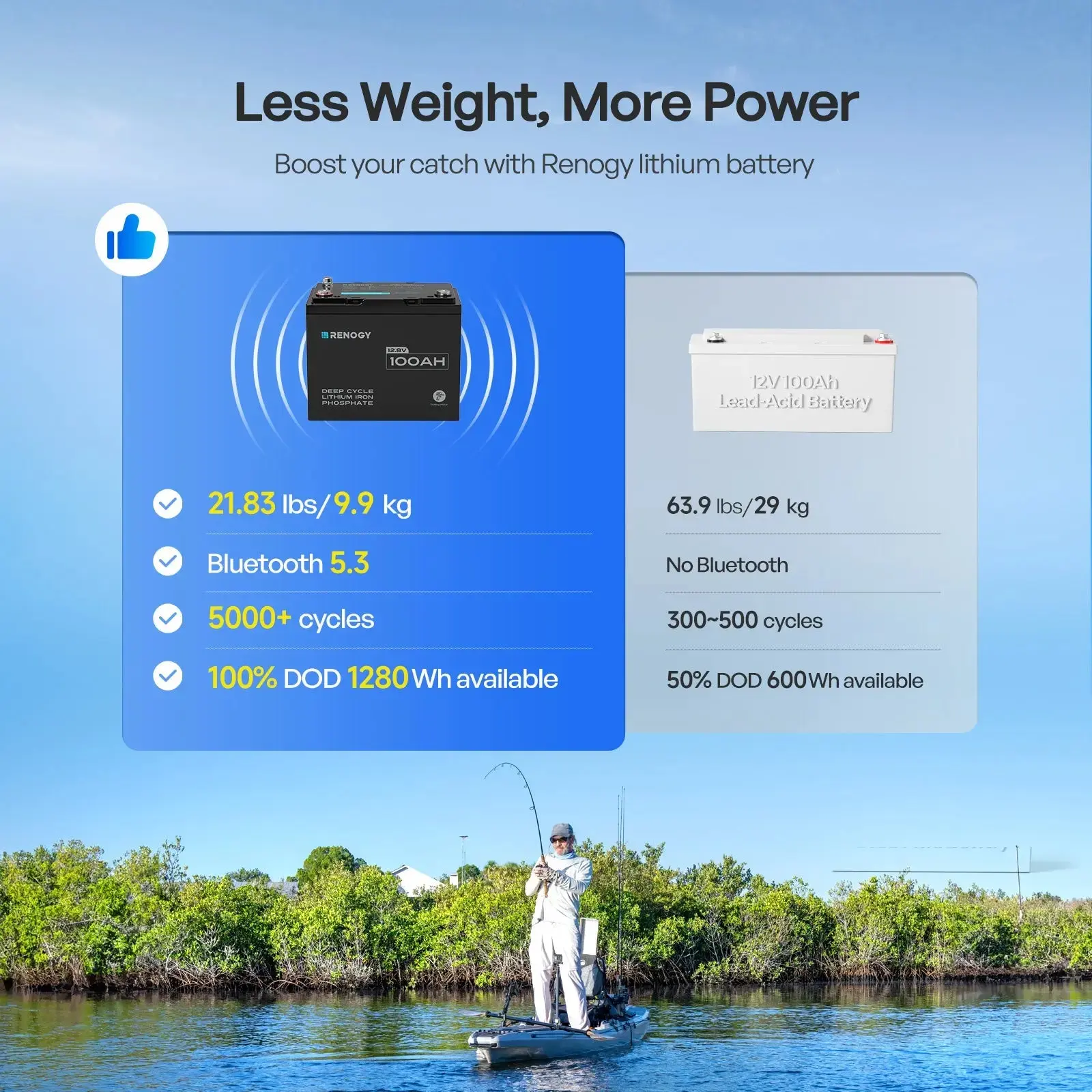 12V 100Ah Trolling Motor Lithium Iron Phosphate Battery with Bluetooth | Core Series - Image 7