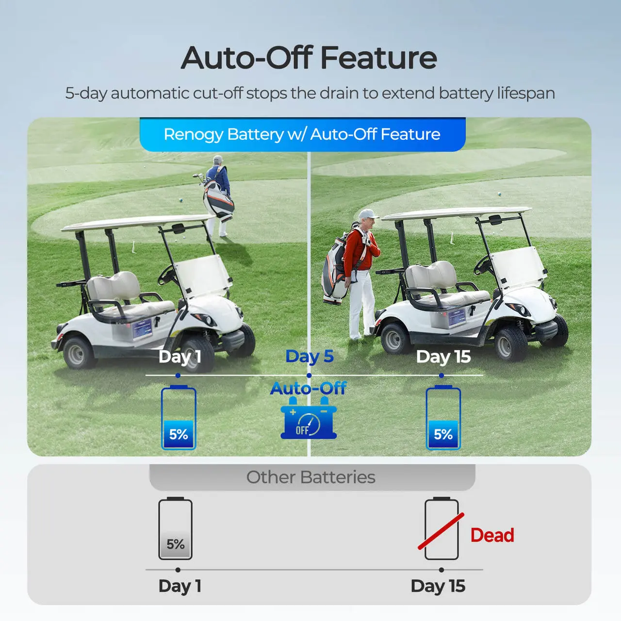 Golf Cart 48V 105Ah Lithium Iron Phosphate Battery - Image 4